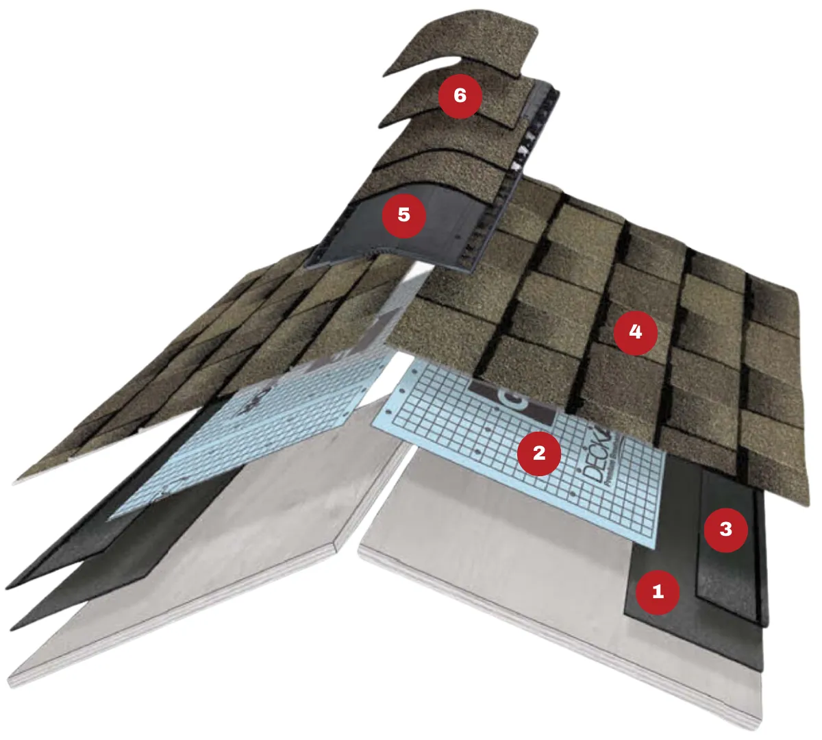 Cutaway of a roof showing its six layers, numbered from the leak barrier at the deck up to the ridge cap shingles